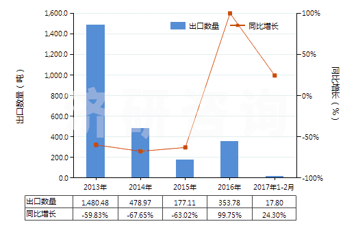 2013-2017年2月中國酪蛋白(HS35011000)出口量及增速統(tǒng)計 2013-2017年2月中國酪蛋白(HS35011000)出口量及增速統(tǒng)計